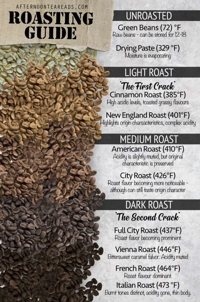 Coffee Bean Roasting Guide - How Dark Should You Roast? #roastingcoffeebeans #howtoroastbeans #diycoffee #coffeelover